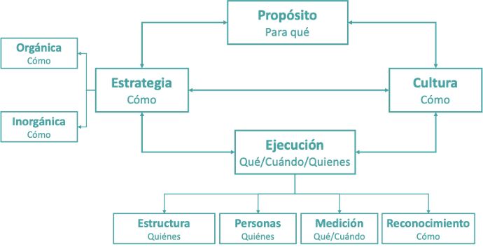 Cuadro de Transformacin Organizacional