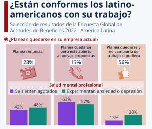 El 56% de los empleados latinoamericanos planea quedarse en su empleo actual
