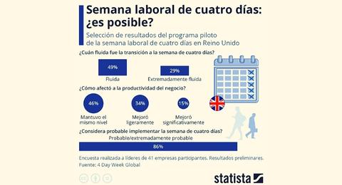 S se puede. Implementan jornada de 4 das en Reino Unido