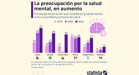 Sube preocupacin por la salud mental en Amrica Latina, excepto en Mxico