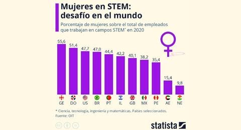 Mxico cuenta con 38.2% de empleadas en campos STEM