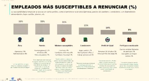 Renuncias crecen en Mxico. Desgaste, uno de los aspectos en los que las empresas deben enfocarse