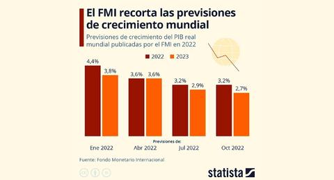 Advierten sobre grandes retos para la economa mundial