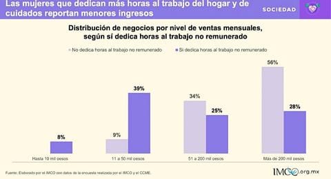 Trabajo no remunerado y falta de financiamiento, principales barreras para desarrollo en negocios de mujeres 