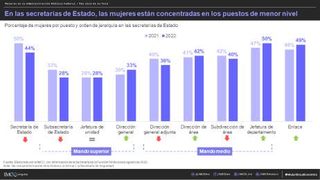 Persisten brechas de gnero en dependencias gubernamentales