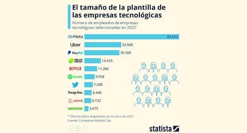 Cuntos colaboradores tienen las empresas tecnolgicas?