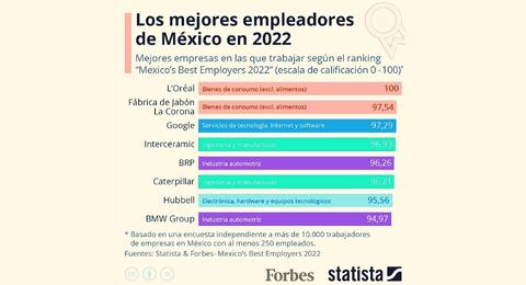 Fbrica de Jabn La Corona, Google e Interceramic, entre las mejores empleadoras en Mxico