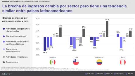 Sugiere IMCO autodiagnstico de brecha en ingresos entre hombres y mujeres en centros laborales