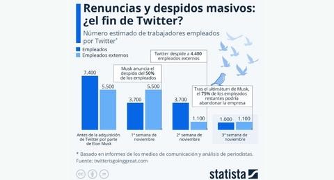 xodo de empleados genera caos en Twitter