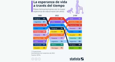 Estos son los países latinoamericanos que lideran en esperanza de vida