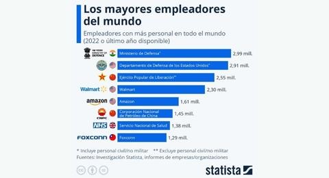 Walmart, la mayor empleadora del mundo