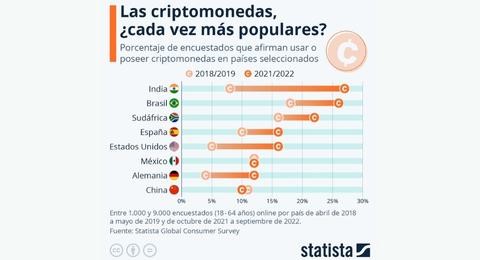 Sigue auge en adopcin de las criptomonedas a nivel global