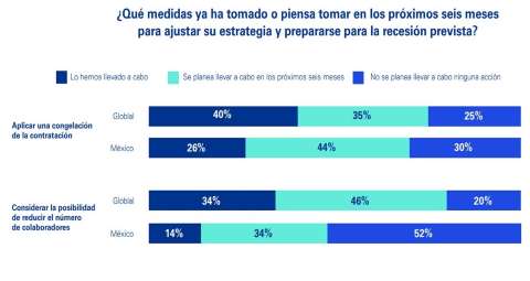 Un 26% de empresas en Mxico congelaron contrataciones y 34 % reducira plantilla: KPMG