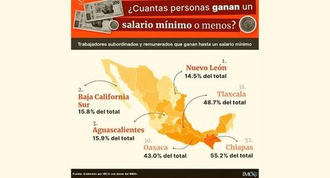 Mayora de trabajadores en Mxico, sin beneficios por aumento al salario mnimo