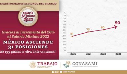 En 2023 Mxico superar el promedio de los salarios mnimos en Amrica Latina
