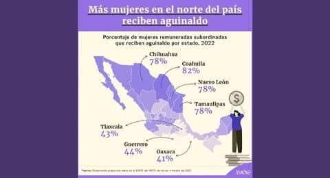 Aguinaldo y mujeres. En el norte perciben cada vez ms