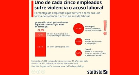 Violencia y acoso laboral, lastres actuales a nivel global