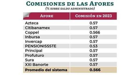 Comisiones a cobrar por Afores en 2023 representarn ahorros por 24.4 mil mdp