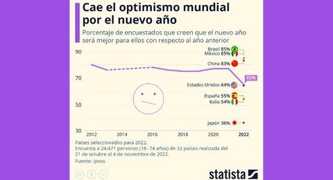 Baja optimismo mundial por el nuevo ao