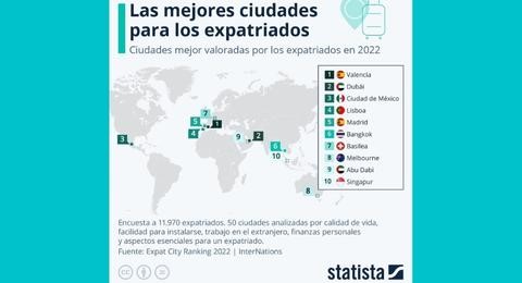 Conoce las mejores ciudades del mundo para compaginar trabajo y vida personal como expatriado