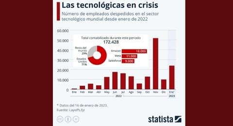 Enero, mal mes para empleados del sector tecnolgico a nivel global