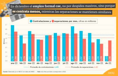 Indicador de empleo formal cae en diciembre por bajas contrataciones: IMCO