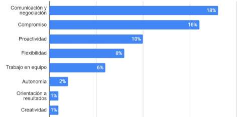 Cinco de cada 10 jvenes valoran habilidades blandas al postularse a una vacante