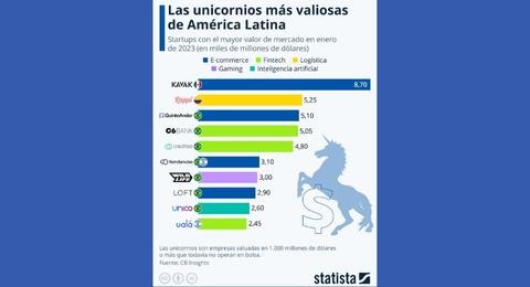 Kavak, Nubank y Rappi, entre los unicornios latinoamericanos mejor valuados