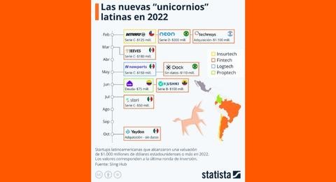 Qu startups latinas se convirtieron en unicornios en 2022?