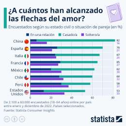 A cuntos ha flechado Cupido a nivel global?