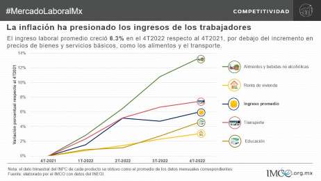 Ingresos laborales son insuficientes para compensar la inflacin: IMCO