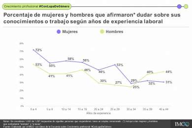 Mujeres enfrentan barreras como falta de autoconfianza y tareas del hogar en sus trayectorias profesionales