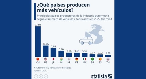 Mxico, uno de los principales productores en la industria automotriz mundial