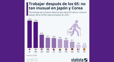 Con bajo porcentaje, en Chile, Colombia, Costa Rica y Mxico se trabaja despus de los 65 aos 