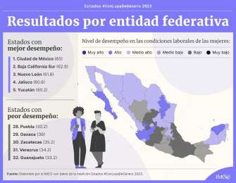 Pide IMCO incentivar ambientes laborales ms inclusivos para las mujeres