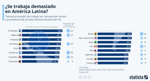 Conoce el promedio de horas semanales trabajadas en Latinoamrica