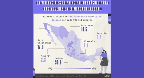 Violencia, principal obstculo para las mujeres en el mercado laboral mexicano
