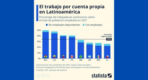 Bolivia y Colombia, los pases latinoamericanos con el mayor porcentaje de trabajadores independientes 