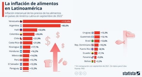 Con alza de 14.5% de inflación en alimentos, México se ubica en noveno lugar en listado de la FAO