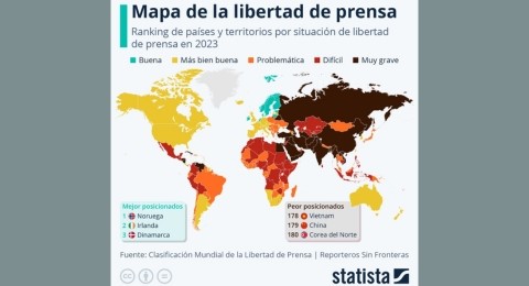 México se sitúa en lugar 128 de entre 180 en clasificación sobre libertad de prensa en el mundo 