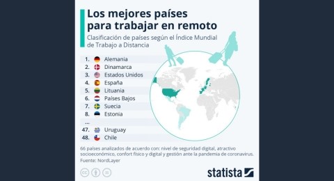 Alemania, Dinamarca, Estados Unidos y Espaa, los mejores pases para trabajar en remoto