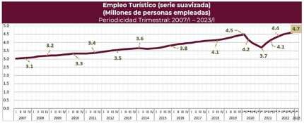 Aument 6.6% el nmero de personas empleadas en el sector turismo en primer trimestre del ao