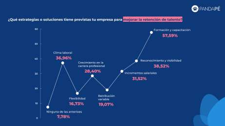 El 61% de las empresas mexicanas ha experimentado rotacin en el ltimo ao, revela estudio