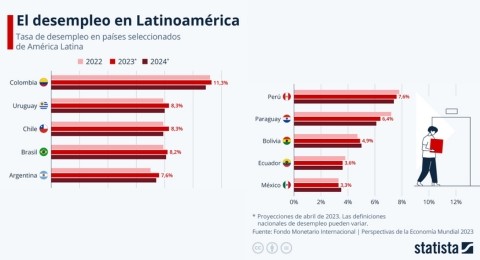 Mxico, Ecuador y Bolivia sern los pases latinoamericanos con menor tasa de desempleo en 2024