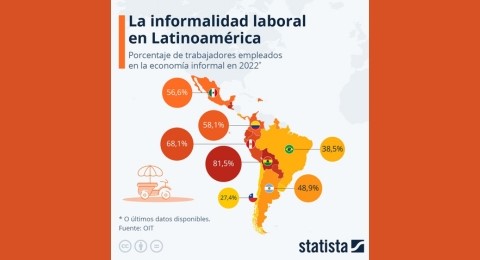 Mxico y Brasil alcanzan porcentajes de 57 y 39% en informalidad laboral 