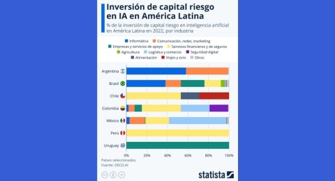 Industria logstica, minorista y mayorista en Mxico, principal beneficiaria del capital de riesgo en IA