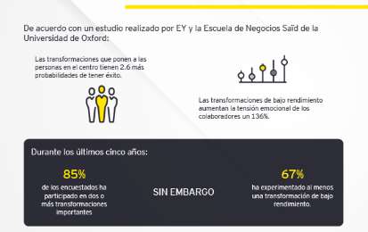 Transformaciones que sitan al humano en el centro tienen mayor probabilidad de xito que aquellas que no lo hacen: EY