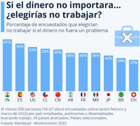 Si el dinero no importara trabajaras?