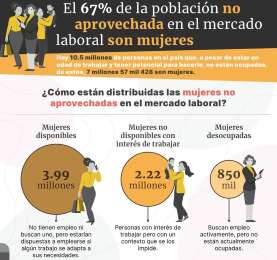 El 67% de la poblacin no aprovechada en el mercado laboral son mujeres