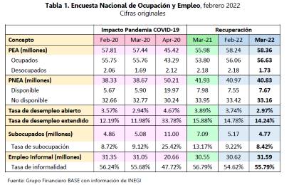 Registra desempleo en Mxico su nivel ms bajo desde marzo del 2020